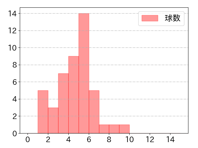 木下 拓哉の球数分布(2023年8月)