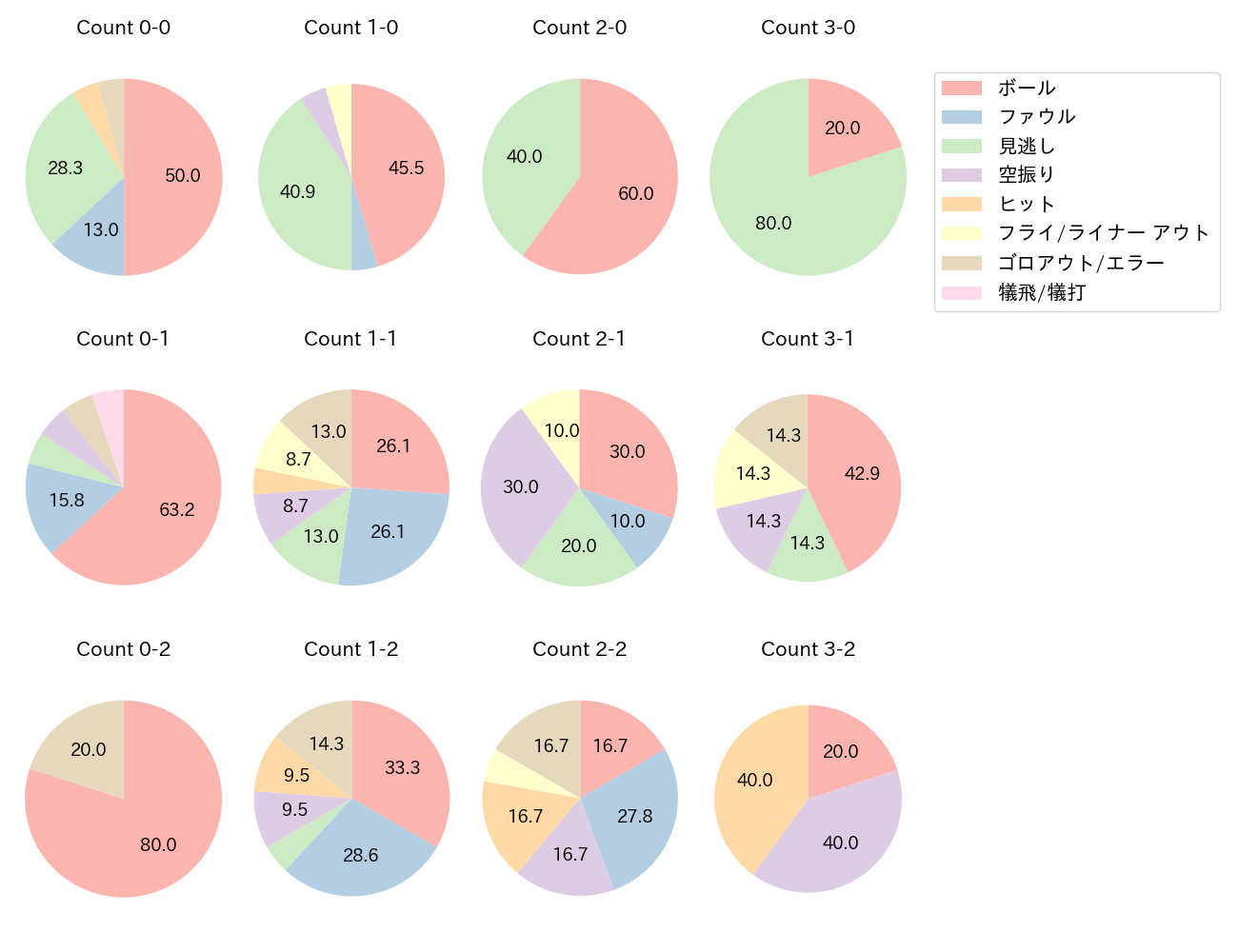 木下 拓哉の球数分布(2023年8月)