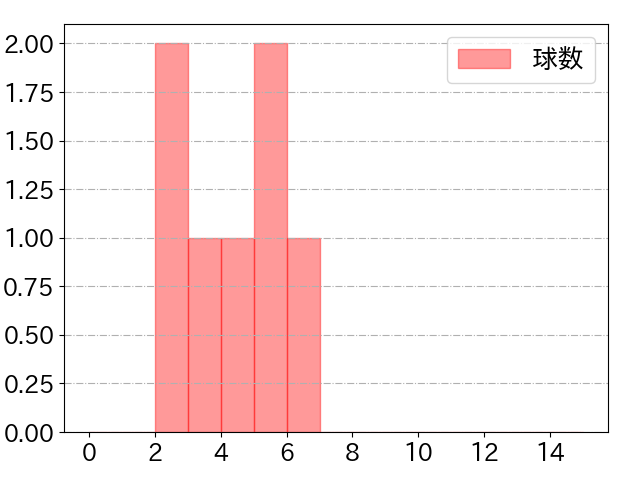 松葉 貴大の球数分布(2023年8月)