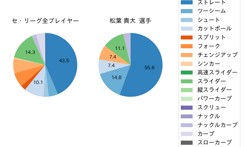 松葉 貴大の球種割合(2023年8月)