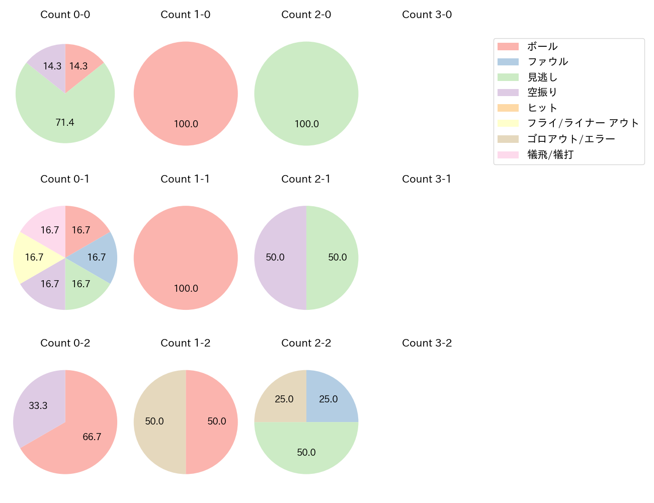 松葉 貴大の球数分布(2023年8月)