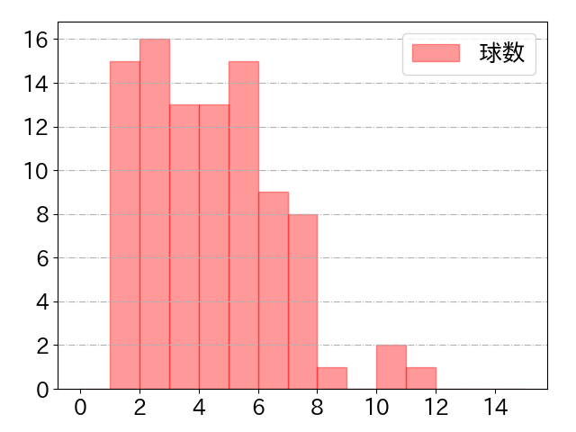 宇佐見 真吾の球数分布(2023年8月)