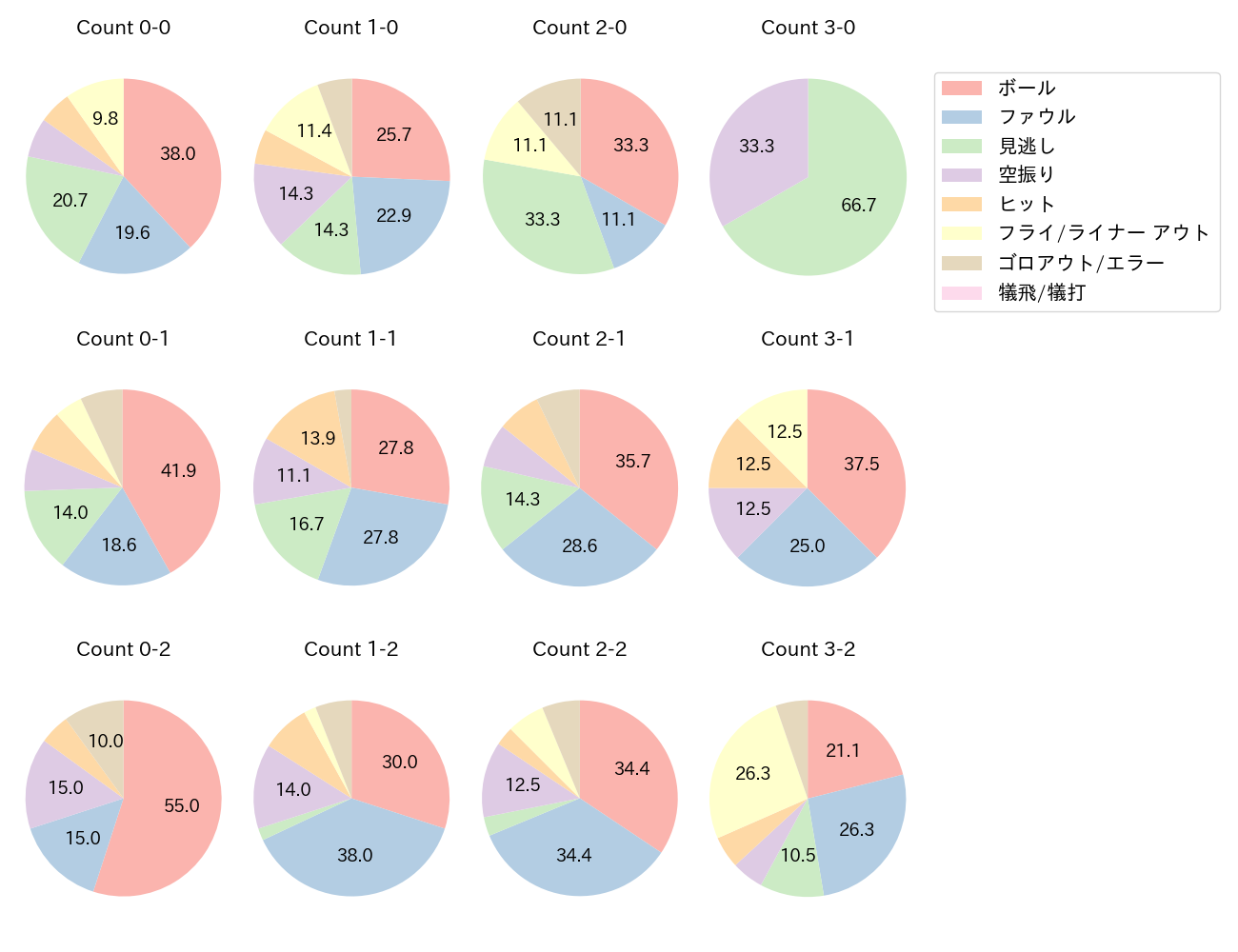 宇佐見 真吾の球数分布(2023年8月)