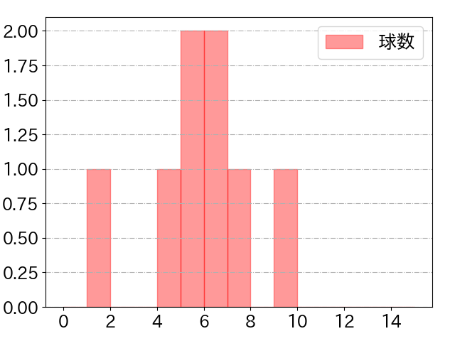 鵜飼 航丞の球数分布(2023年8月)