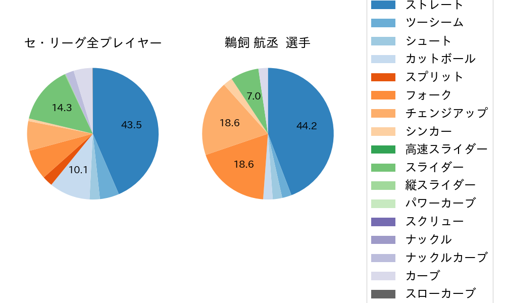 鵜飼 航丞の球種割合(2023年8月)