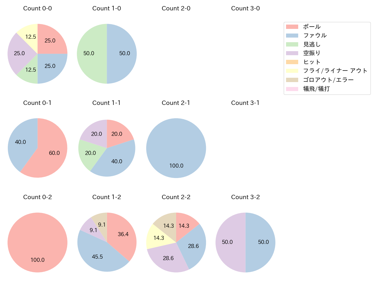 鵜飼 航丞の球数分布(2023年8月)