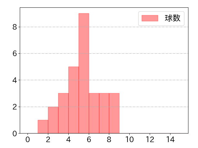 川越 誠司の球数分布(2023年8月)