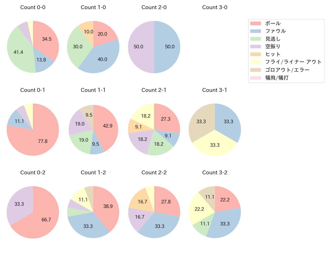 川越 誠司の球数分布(2023年8月)