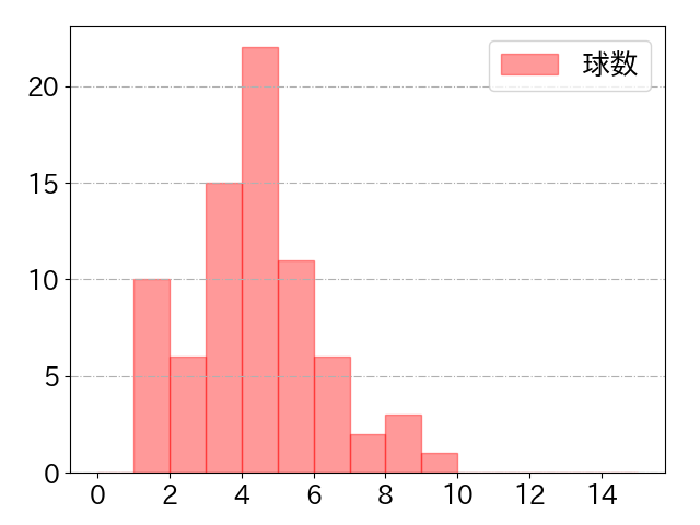 龍空の球数分布(2023年8月)