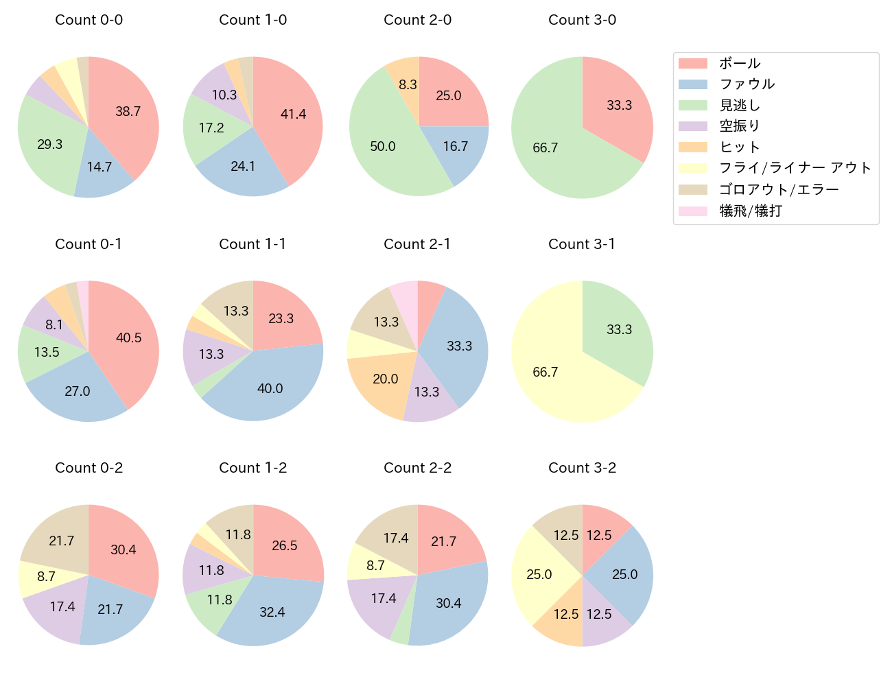 龍空の球数分布(2023年8月)