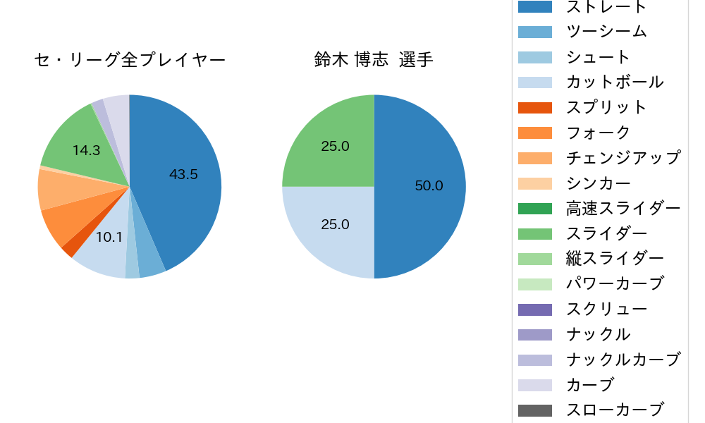 鈴木 博志の球種割合(2023年8月)