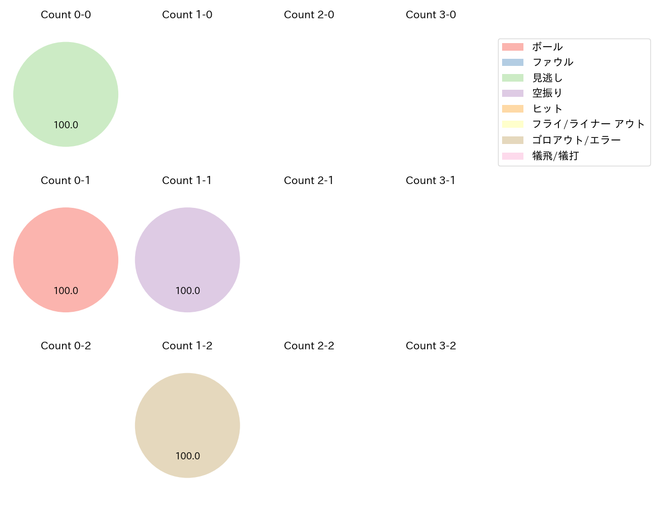 鈴木 博志の球数分布(2023年8月)