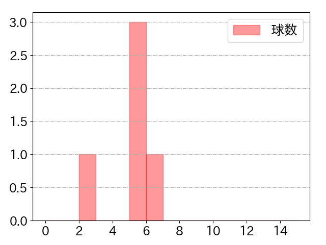 溝脇 隼人の球数分布(2023年8月)