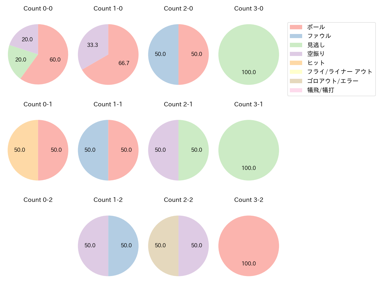 溝脇 隼人の球数分布(2023年8月)