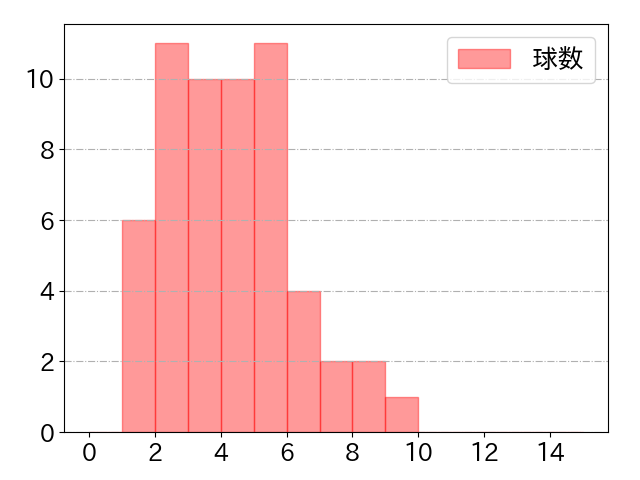 村松 開人の球数分布(2023年8月)