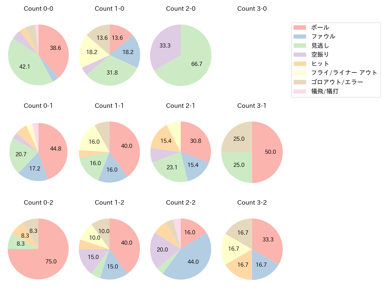 村松 開人の球数分布(2023年8月)