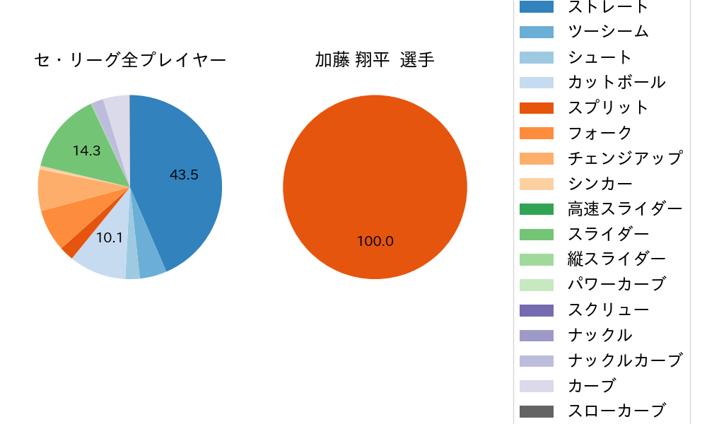 加藤 翔平の球種割合(2023年8月)