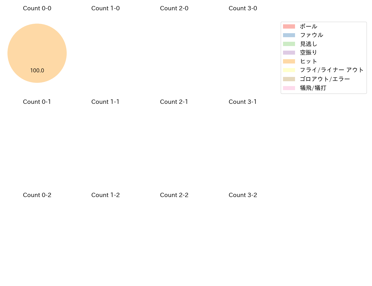 加藤 翔平の球数分布(2023年8月)