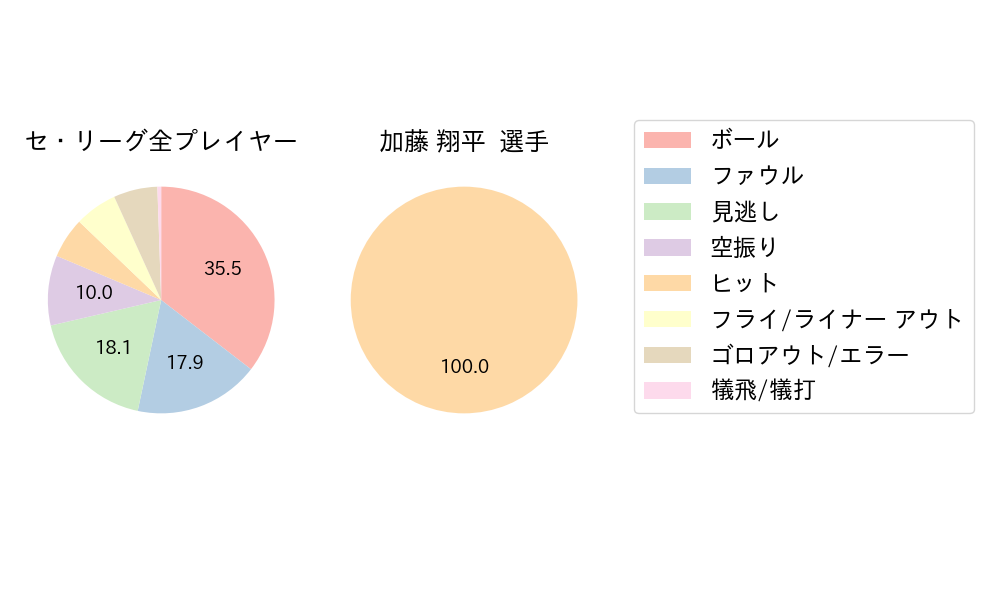 加藤 翔平のNext Action(2023年8月)