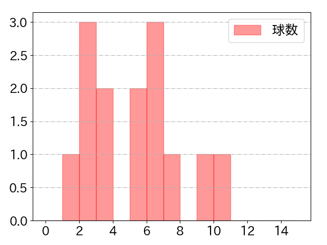 後藤 駿太の球数分布(2023年8月)