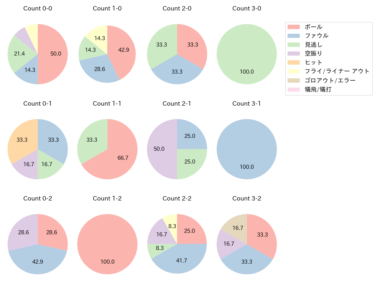 後藤 駿太の球数分布(2023年8月)