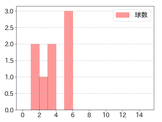 石橋 康太の球数分布(2023年8月)