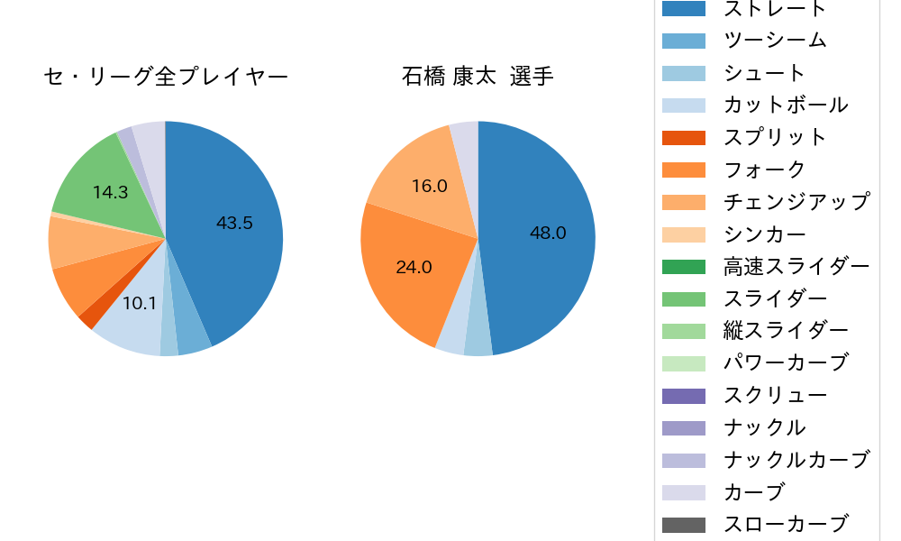 石橋 康太の球種割合(2023年8月)