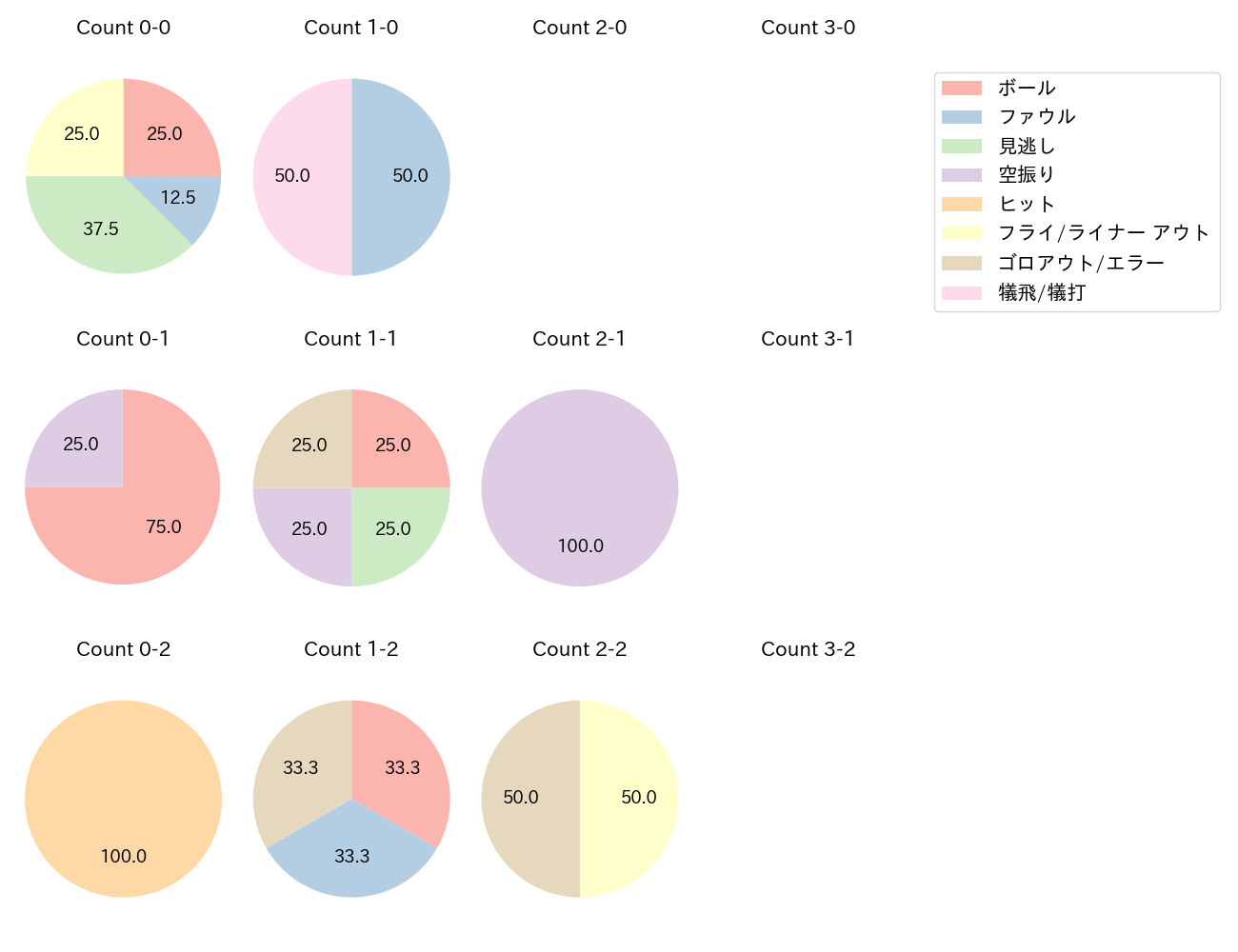 石橋 康太の球数分布(2023年8月)