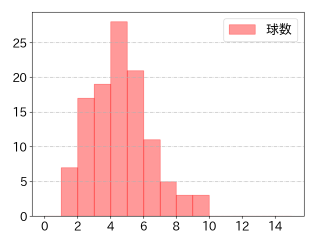 岡林 勇希の球数分布(2023年8月)