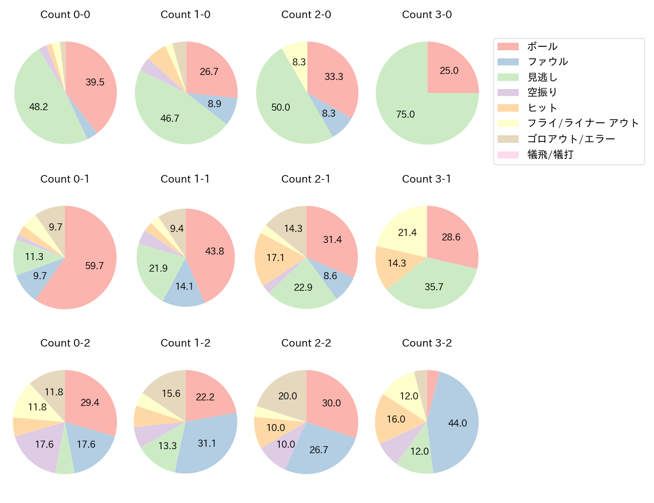 岡林 勇希の球数分布(2023年8月)