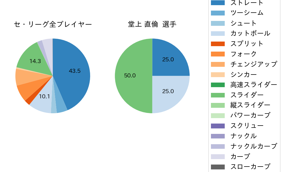 堂上 直倫の球種割合(2023年8月)