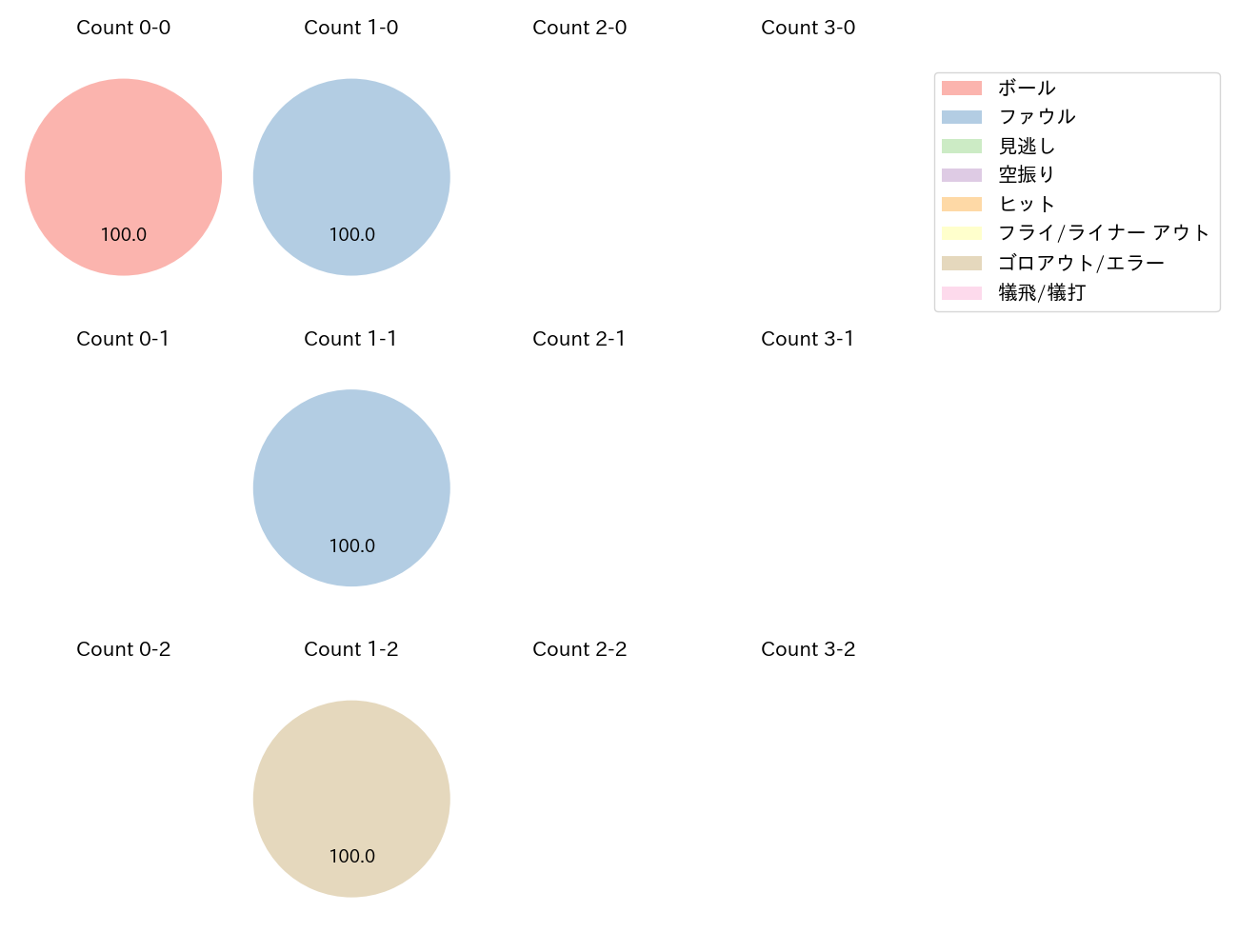 堂上 直倫の球数分布(2023年8月)