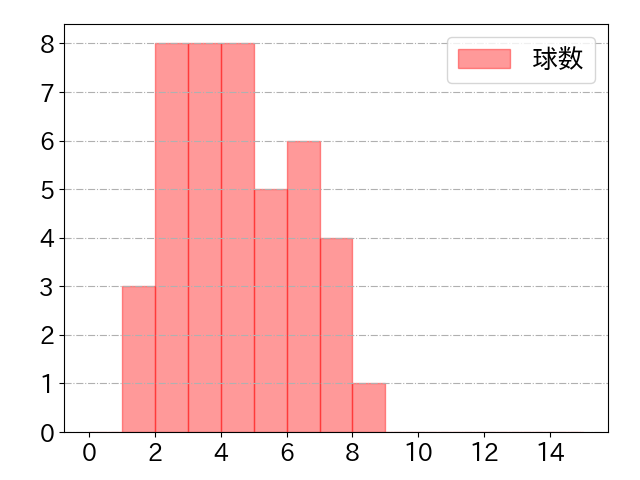 ビシエドの球数分布(2023年8月)