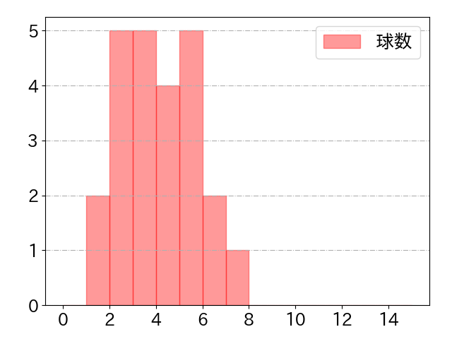 福永 裕基の球数分布(2023年8月)