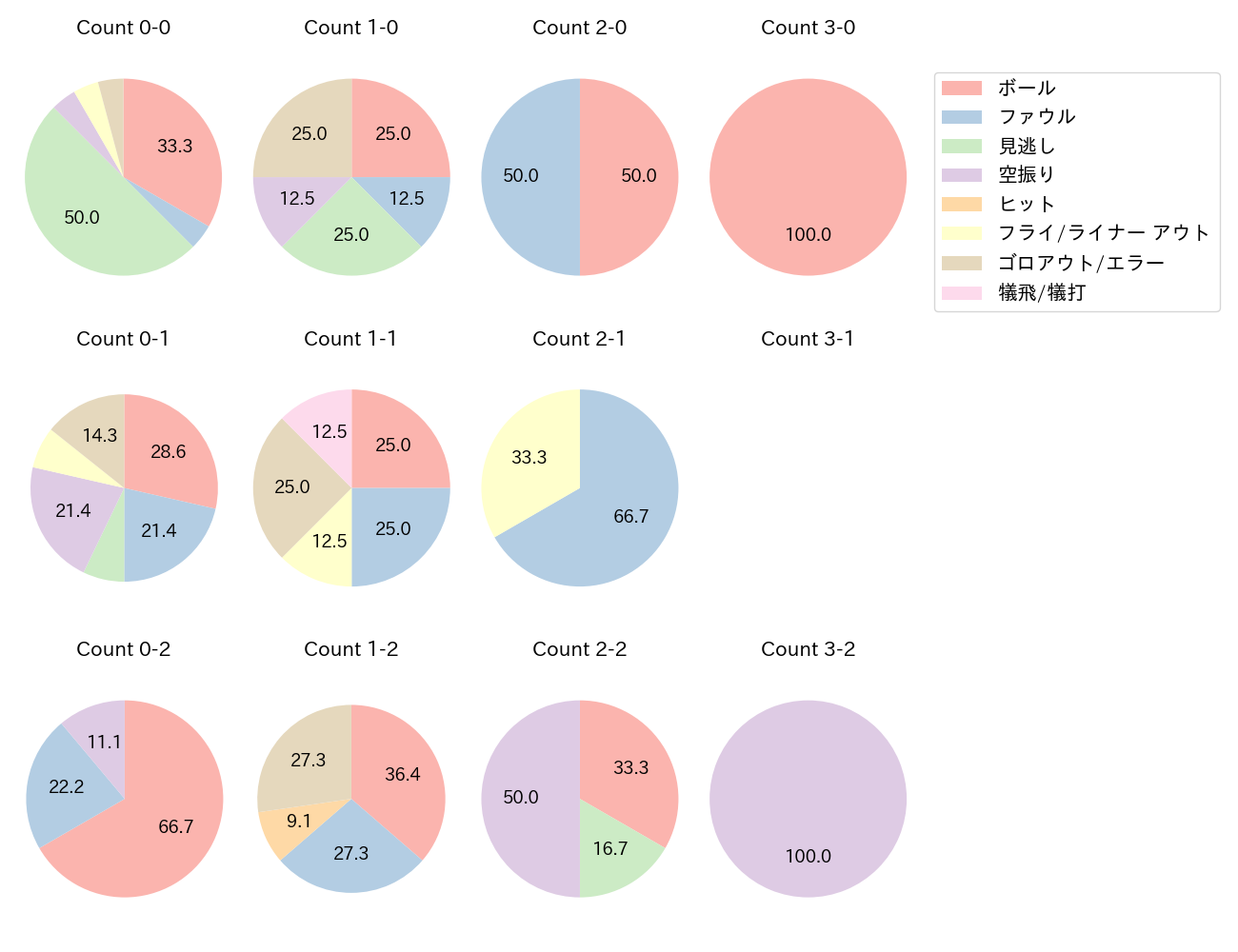 福永 裕基の球数分布(2023年8月)