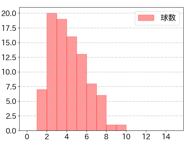 大島 洋平の球数分布(2023年8月)