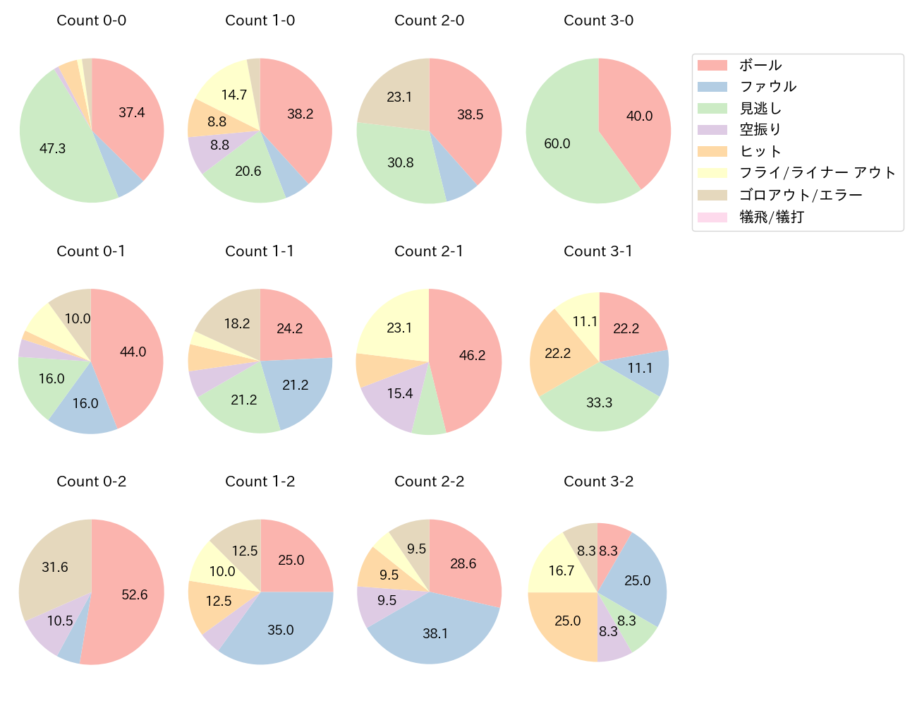 大島 洋平の球数分布(2023年8月)