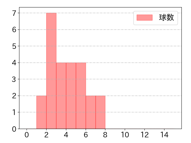 カリステの球数分布(2023年8月)