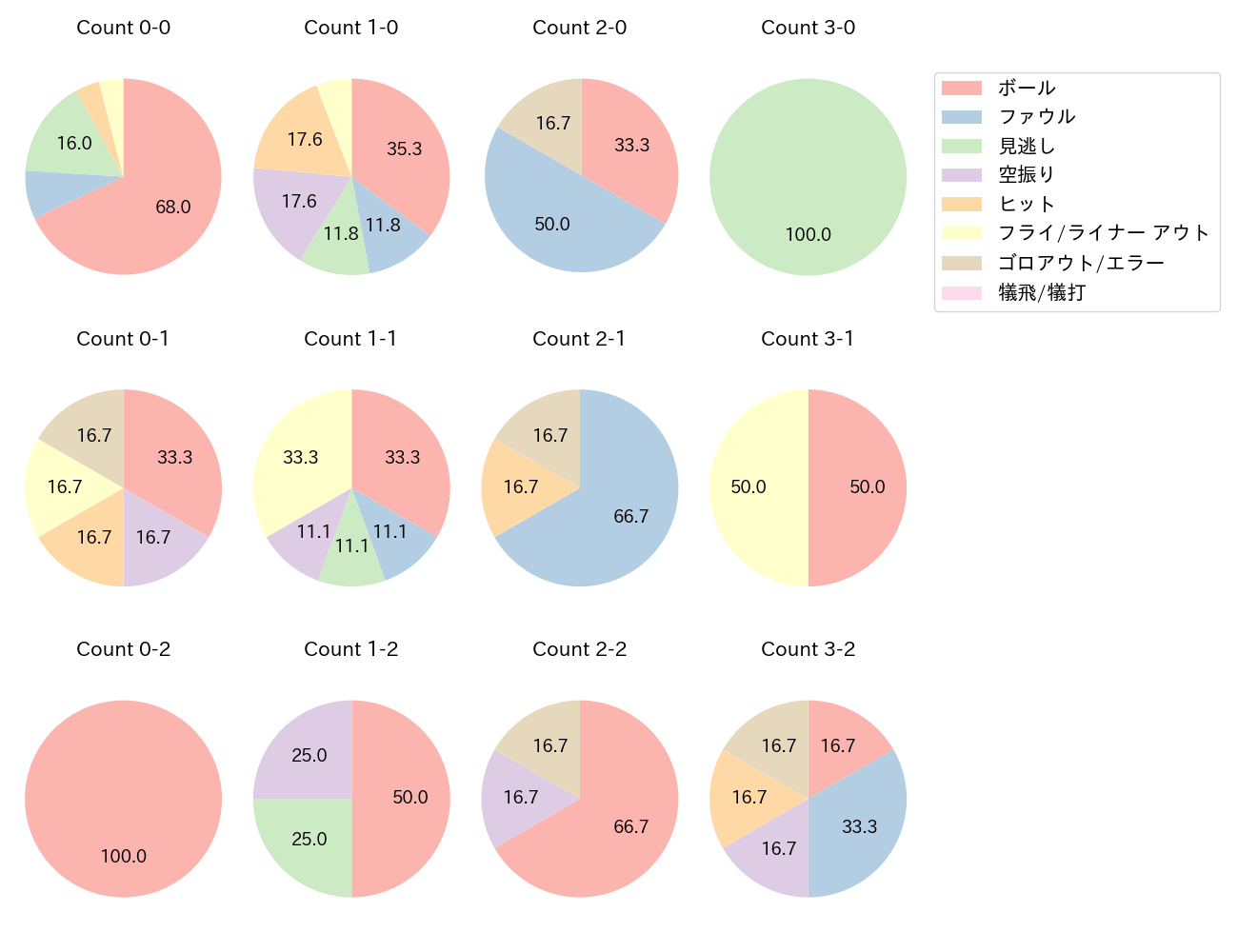 カリステの球数分布(2023年8月)