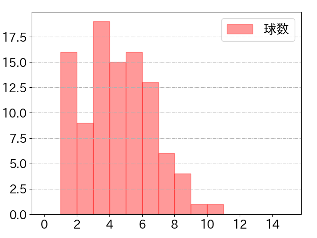 細川 成也の球数分布(2023年9月)