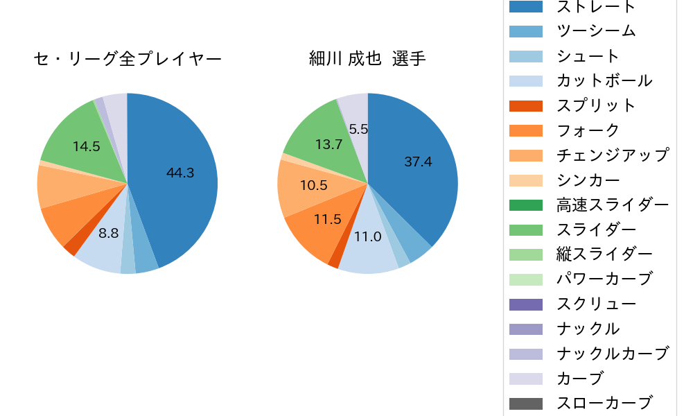 細川 成也の球種割合(2023年9月)
