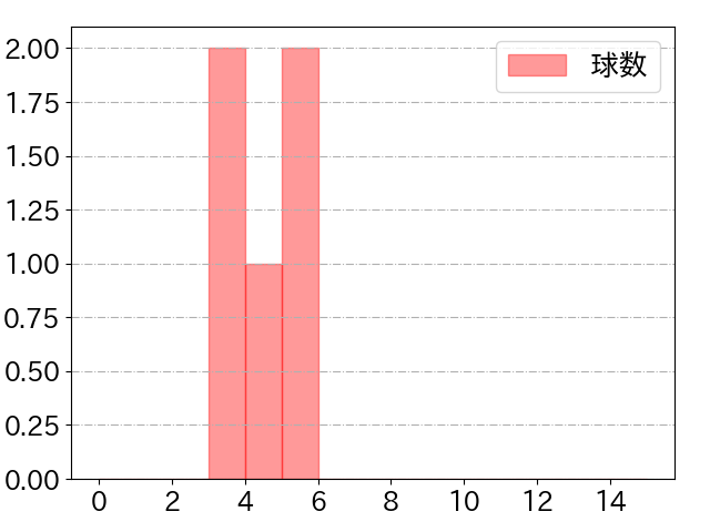 小笠原 慎之介の球数分布(2023年9月)