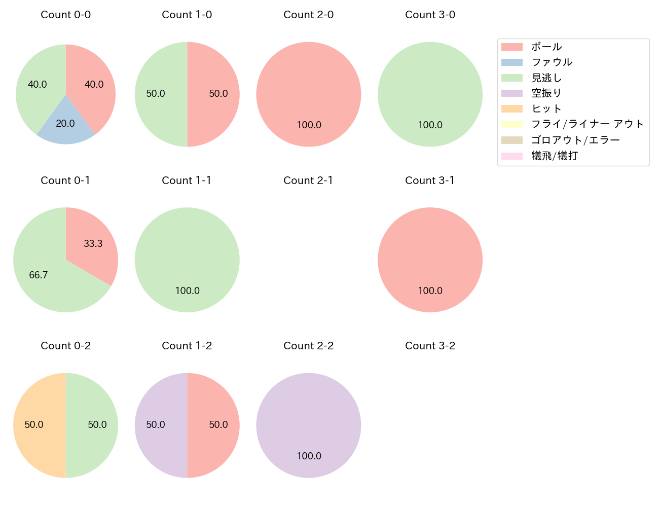 小笠原 慎之介の球数分布(2023年9月)