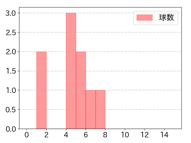 柳 裕也の球数分布(2023年9月)