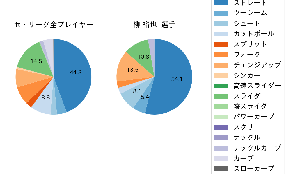 柳 裕也の球種割合(2023年9月)