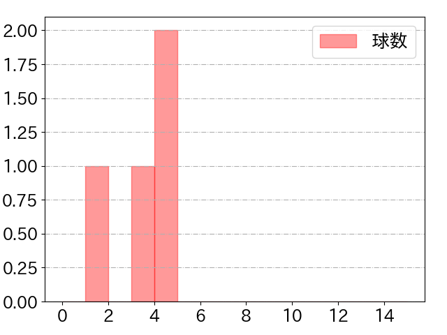 梅津 晃大の球数分布(2023年9月)