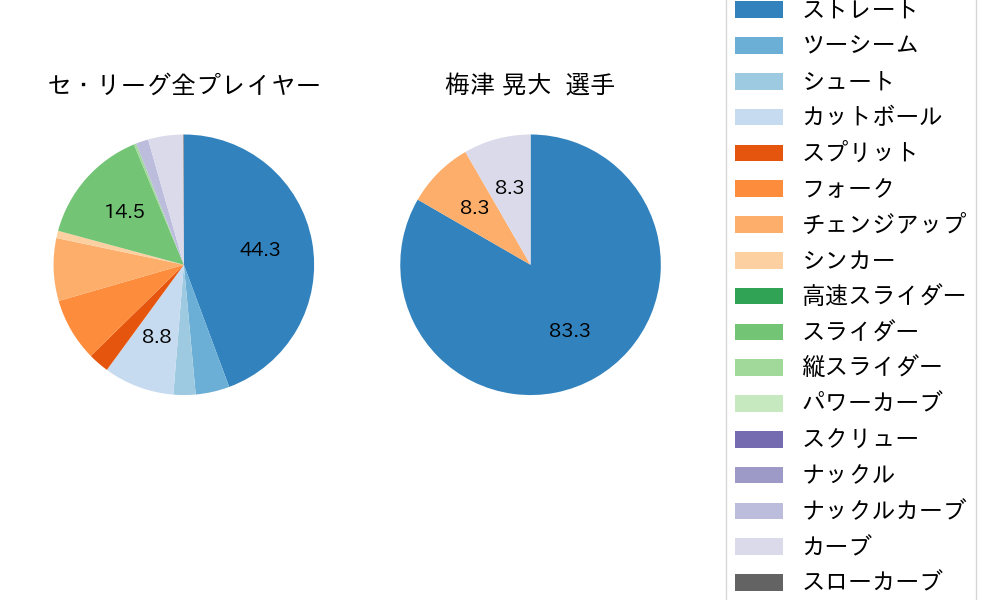 梅津 晃大の球種割合(2023年9月)