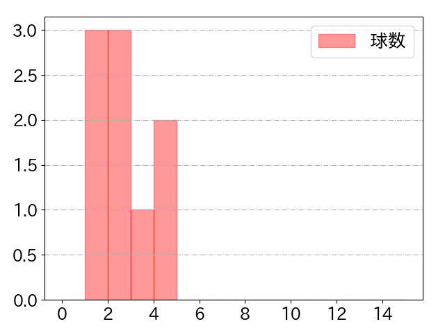 髙橋 宏斗の球数分布(2023年9月)