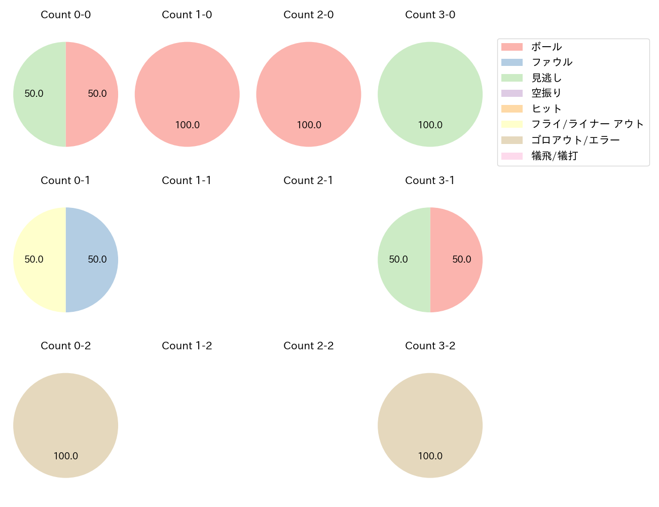 涌井 秀章の球数分布(2023年9月)