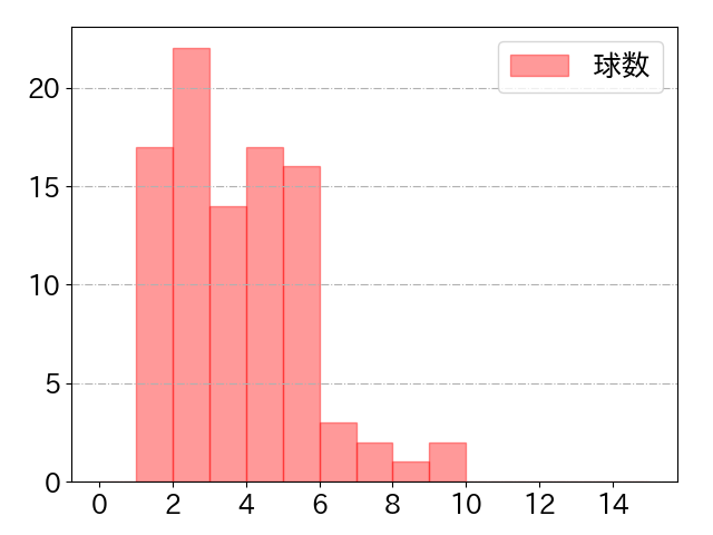 石川 昂弥の球数分布(2023年9月)